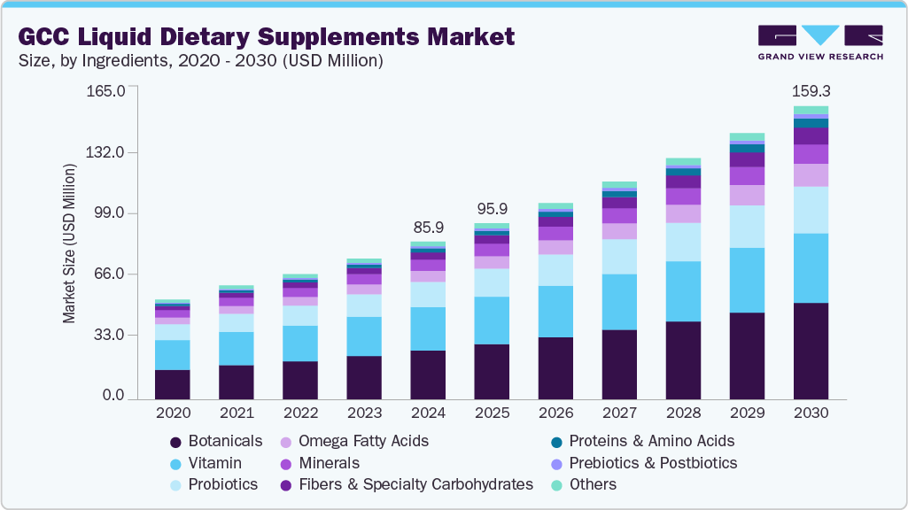 GCC liquid dietary supplements market size and growth forecast (2020-2030) GCC liquid dietary supplements market size and growth forecast (2020-2030)