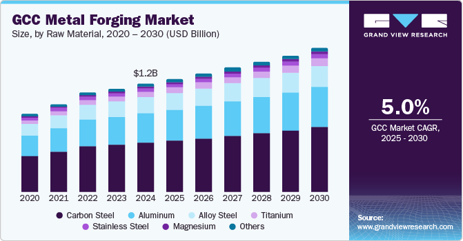 GCC metal forging market share, by application, 2019 (%)