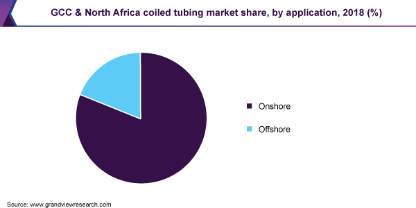 GCC & North Africa coiled tubing market share