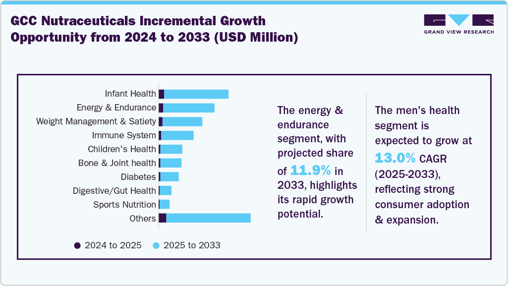 GCC Nutraceuticals Incremental Growth Opportunity GCC Nutraceuticals Incremental Growth Opportunity