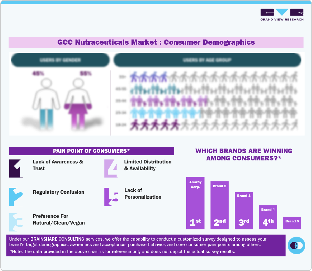 GCC Nutraceuticals Market: Consumer Demographics GCC Nutraceuticals Market: Consumer Demographics