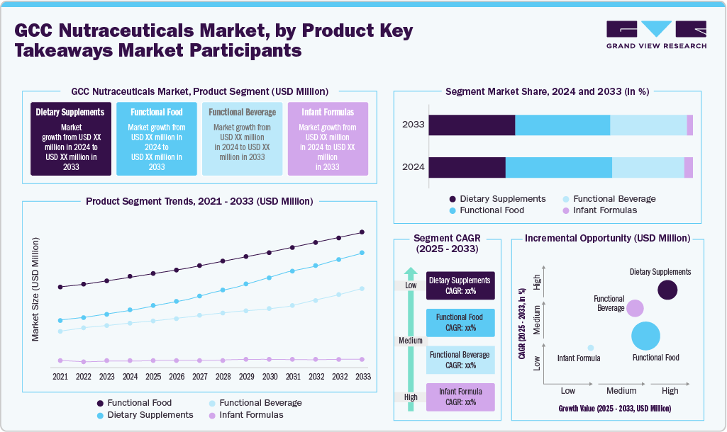 GCC Nutraceuticals Market Product Segment GCC Nutraceuticals Market Product Segment
