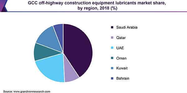 Gcc Off Highway Construction Equipment Lubricants Market Size 2025