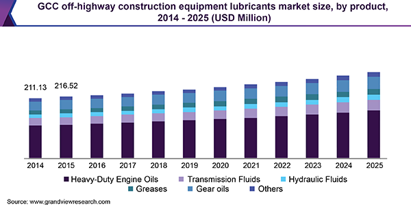 GCC off-highway construction equipment lubricants market size, by product, 2014 - 2025 (USD Million)