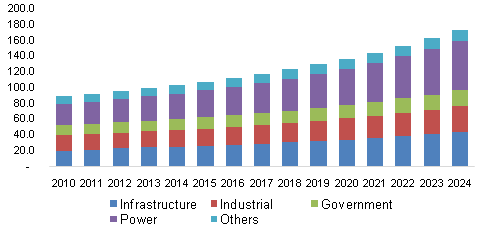 Saudi Arabia Protective Relay Market