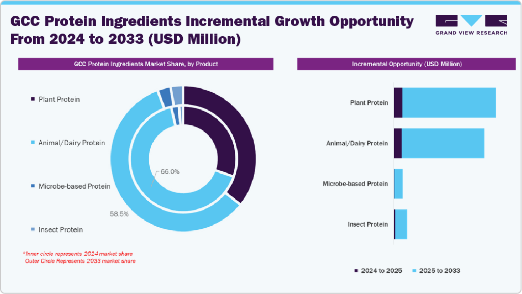 GCC Protein Ingredients Incremental Growth Opportunity From 2024 to 2033 (USD Million)