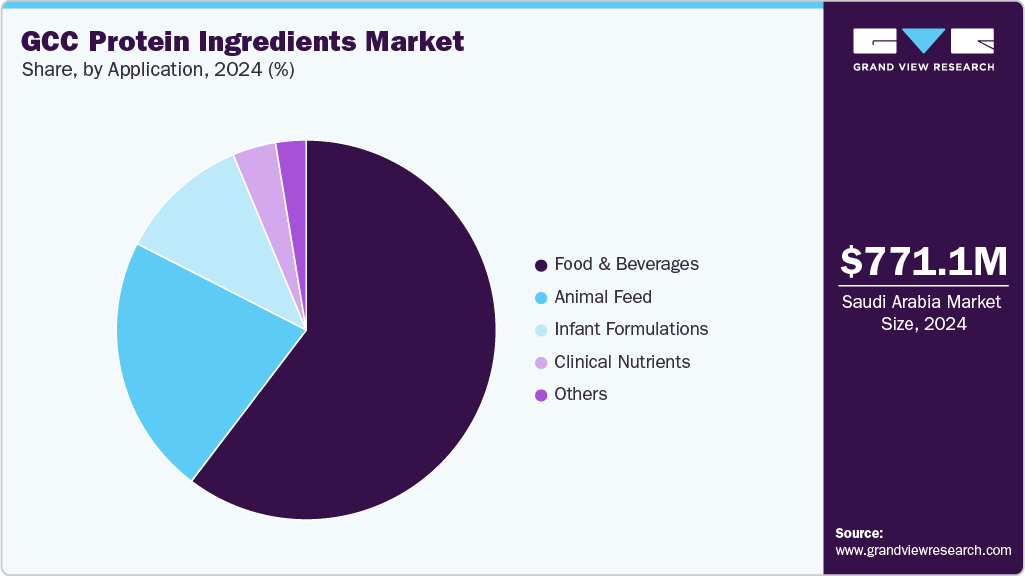GCC Protein Ingredients Market Share