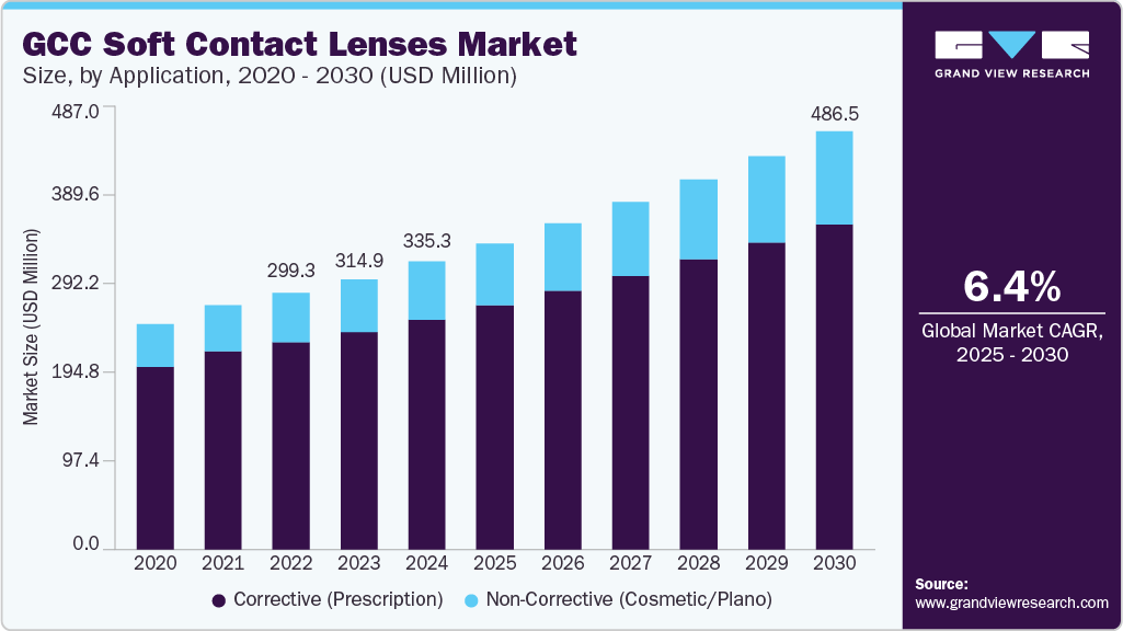 GCC Soft Contact Lenses Market Size, by Application, 2020 - 2030 (USD Million) GCC Soft Contact Lenses Market Size, by Application, 2020 - 2030 (USD Million)