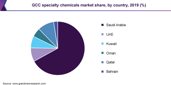 GCC specialty chemicals market share