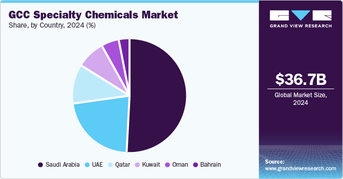 GCC specialty chemicals market share