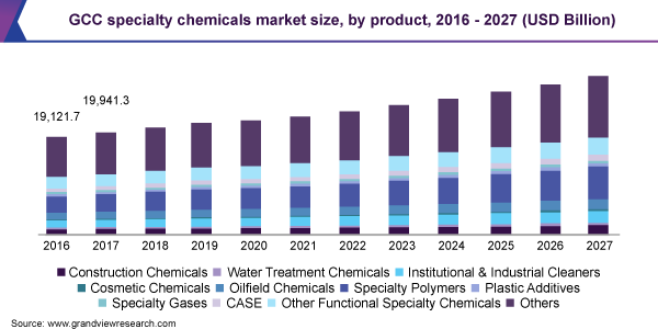 GCC specialty chemicals market size