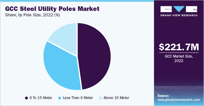 GCC steel utility poles Market share and size, 2022