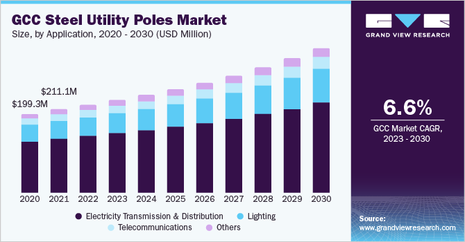 GCC steel utility poles market size and growth rate, 2023 - 2030