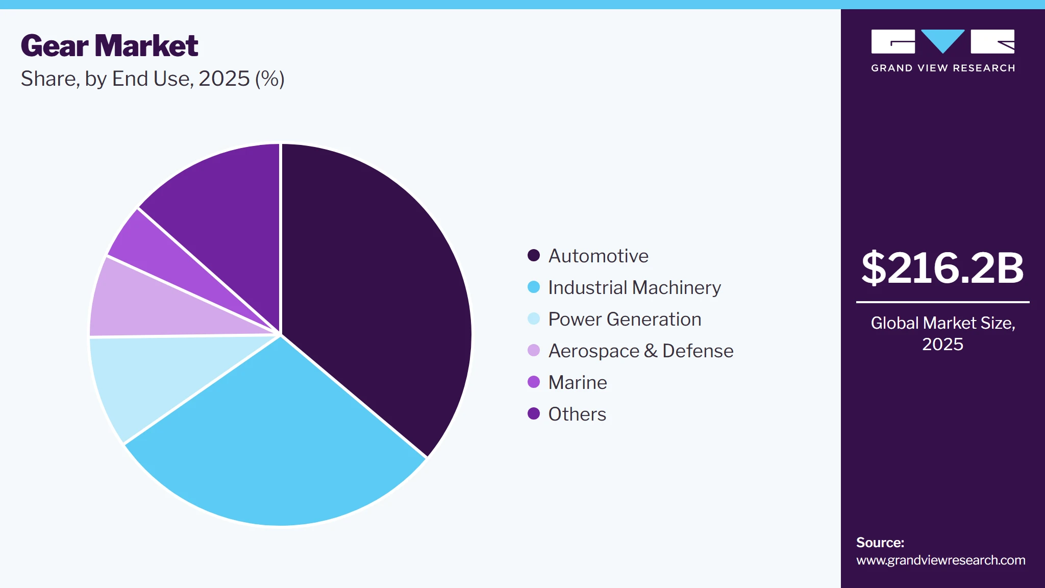 Gear Market Share