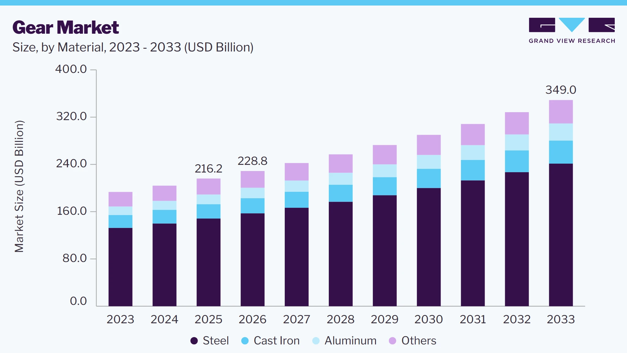 Gear market size and growth forecast (2023-2033)