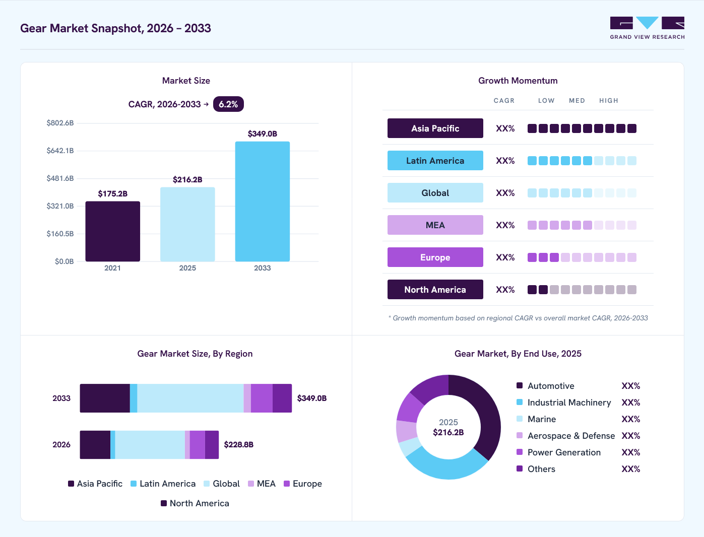 Gear market overview: Grand View Research estimates the global market size at USD 216.2 billion in 2025, projected to grow from USD 228.8 billion in 2026 to USD 349.0 billion by 2033 at a 6.2% CAGR, with regional growth momentum.