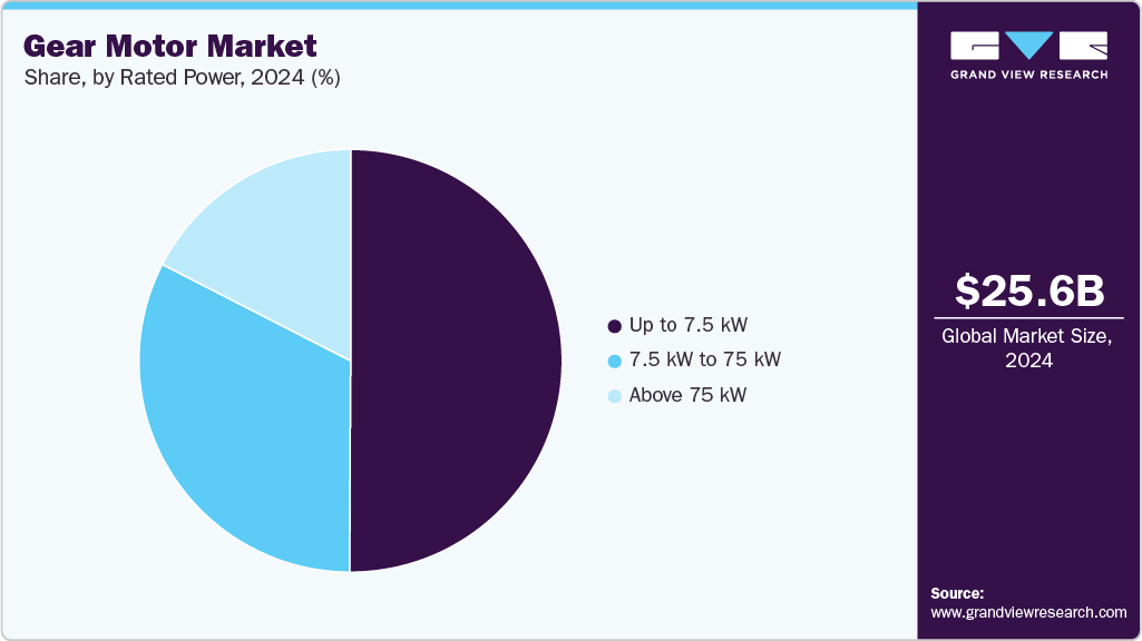 Gear Motor Market Share Gear Motor Market Share