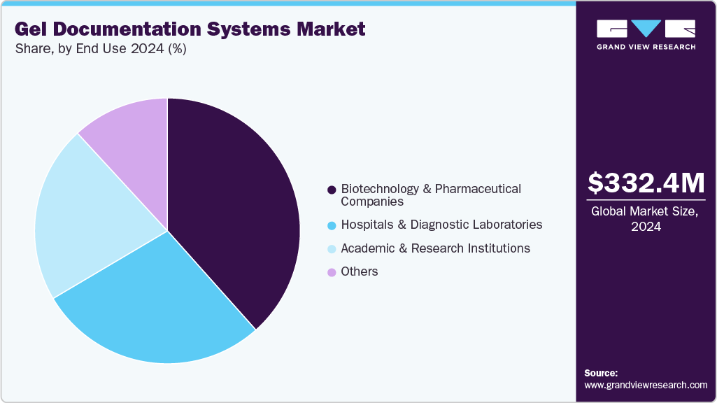 Gel Documentation Systems Market Share Gel Documentation Systems Market Share