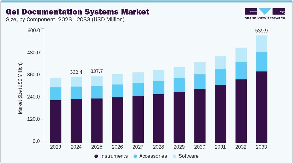 Gel documentation systems market size and growth forecast (2023-2033) Gel documentation systems market size and growth forecast (2023-2033)