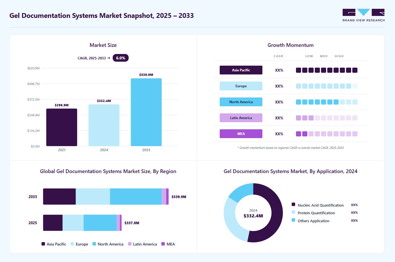 Gel documentation systems market overview: Grand View Research estimates the global market size at USD 332.4 million in 2024, projected to grow from USD 337.7 million in 2025 to USD 539.9 million by 2033 at a 6.04% CAGR, with regional growth momentum.