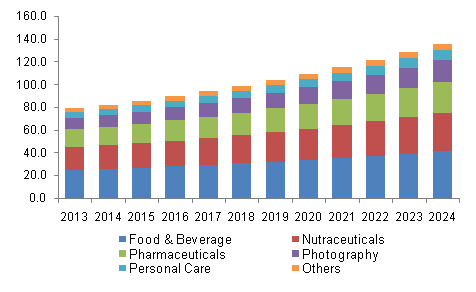 U.S. gelatin market, by application, 2013 – 2024 (Kilo Tons)