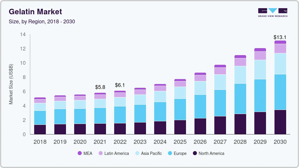 Gelatin market size by region, and growth forecast (2025-2030)