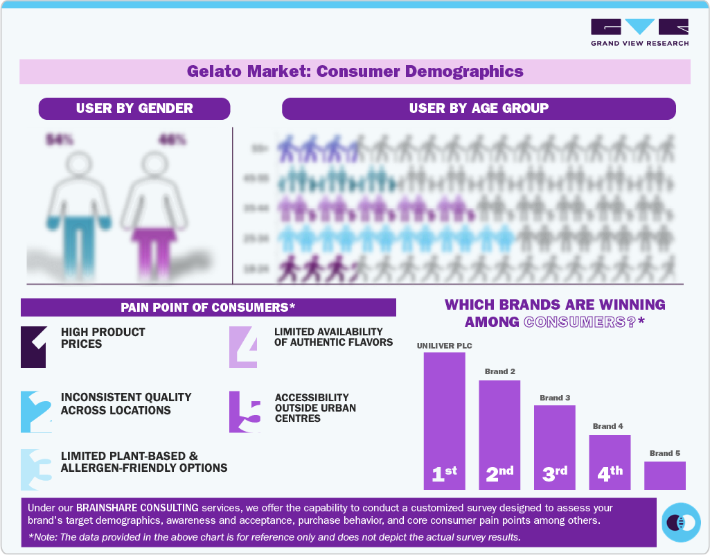 Gelato Market Consumer Demographics Gelato Market Consumer Demographics