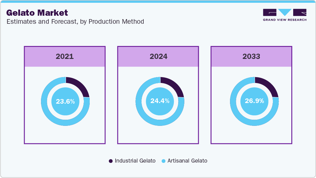 Gelato Market Estimates and Forecast, by Production Method Gelato Market Estimates and Forecast, by Production Method