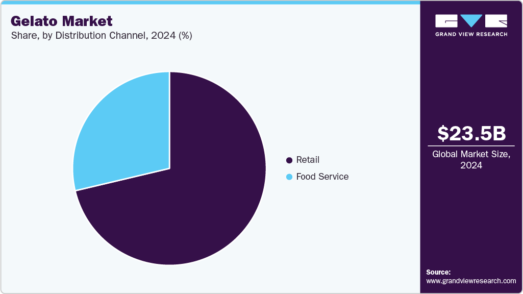 Gelato Market Share Gelato Market Share