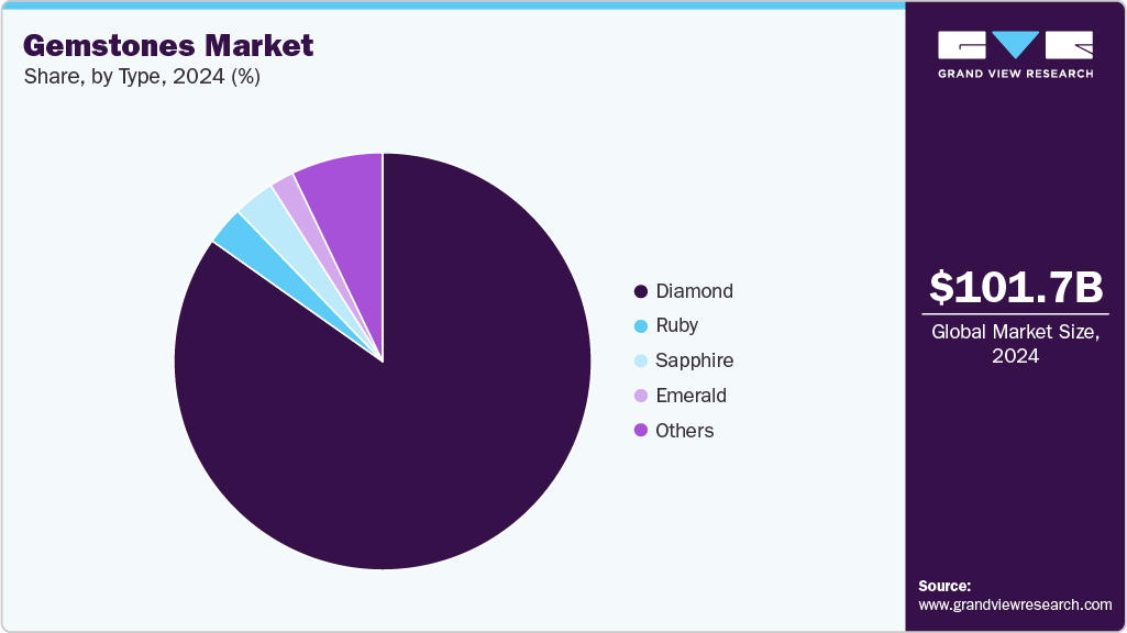 Gemstones Market Share