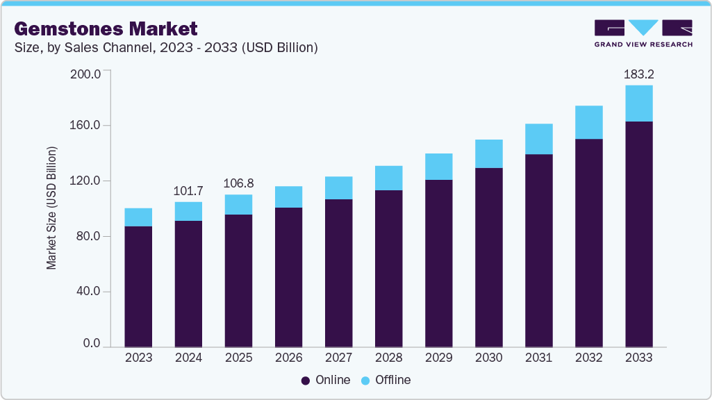 Gemstones market size and growth forecast (2023-2033)