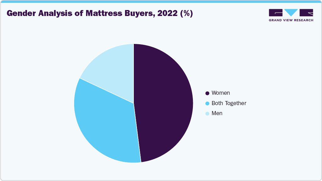 Gender Analysis of Mattress Buyers, 2022 (%) Gender Analysis of Mattress Buyers, 2022 (%)