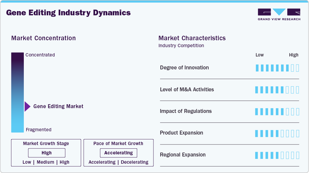 Gene Editing Industry Dynamics