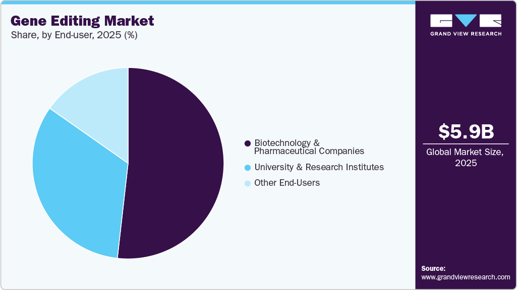 Gene Editing Market Share