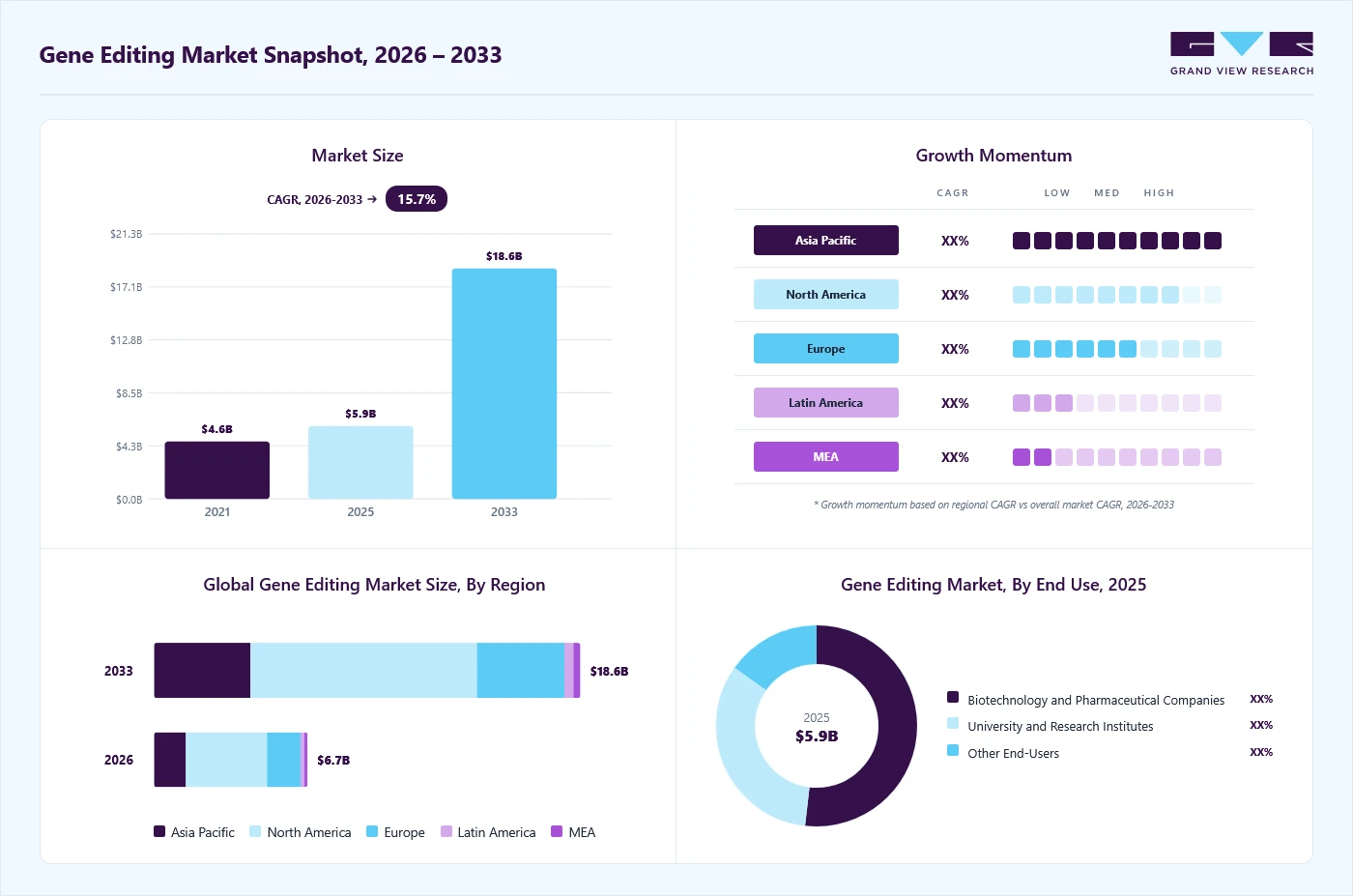 Gene editing market overview: Grand View Research estimates the global market size at USD 5.9 billion in 2025, projected to grow from USD 6.7 billion in 2026 to USD 18.6 billion by 2033 at a 15.7% CAGR, with regional growth momentum.