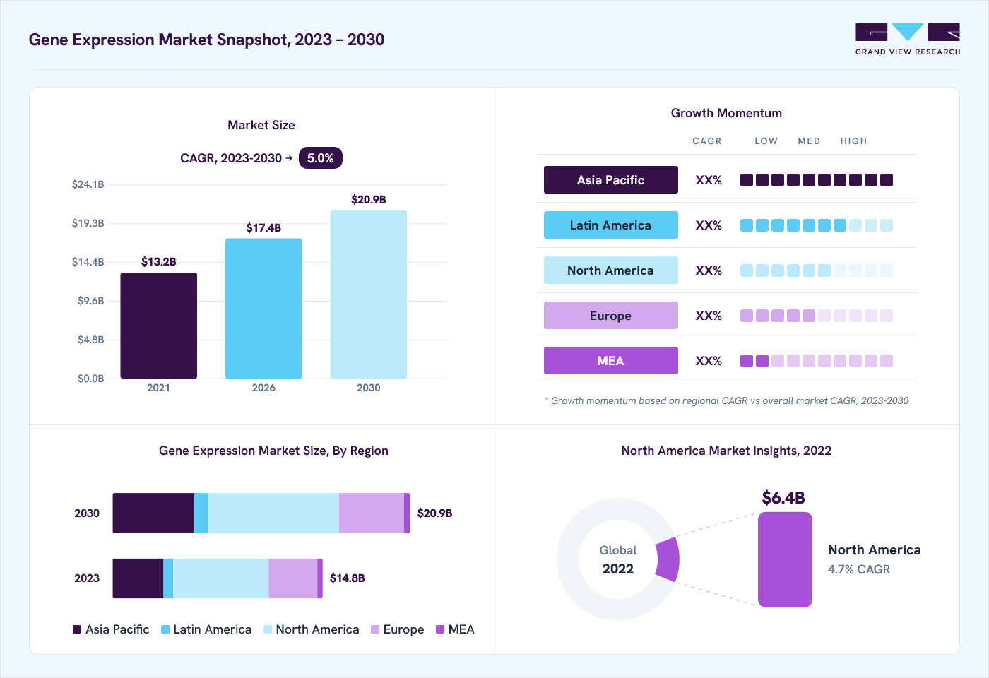 Gene expression market overview: Grand View Research estimates the global market size at USD 14.0 billion in 2022, projected to grow from USD 17.4 billion in 2026 to USD 20.9 billion by 2030 at a 5.0% CAGR, with regional growth momentum.