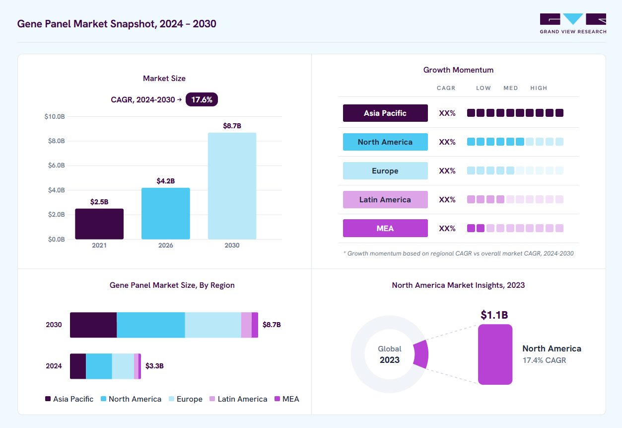 Gene panel market overview: Grand View Research estimates the global market size at USD 2.9 billion in 2023, projected to grow from USD 4.2 billion in 2026 to USD 8.7 billion by 2030 at a 17.6% CAGR, with regional growth momentum.