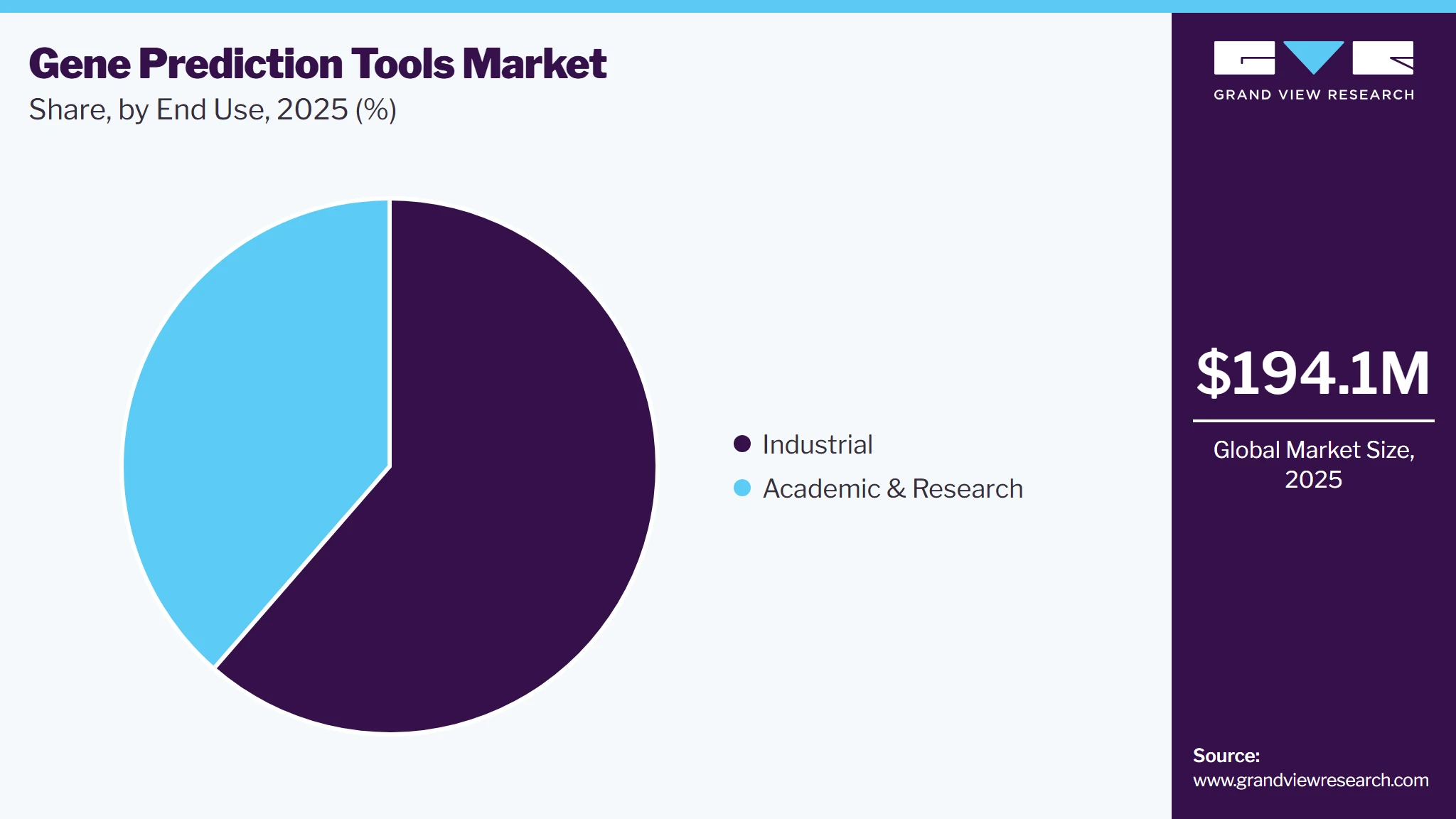 Gene Prediction Tools Market Share