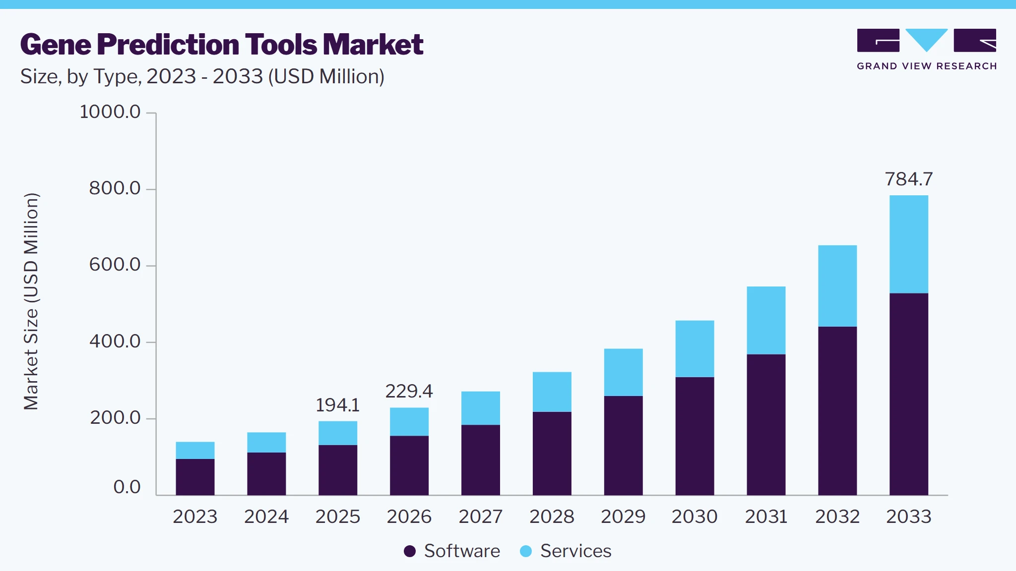 Gene prediction tools market size and growth forecast (2023-2033)