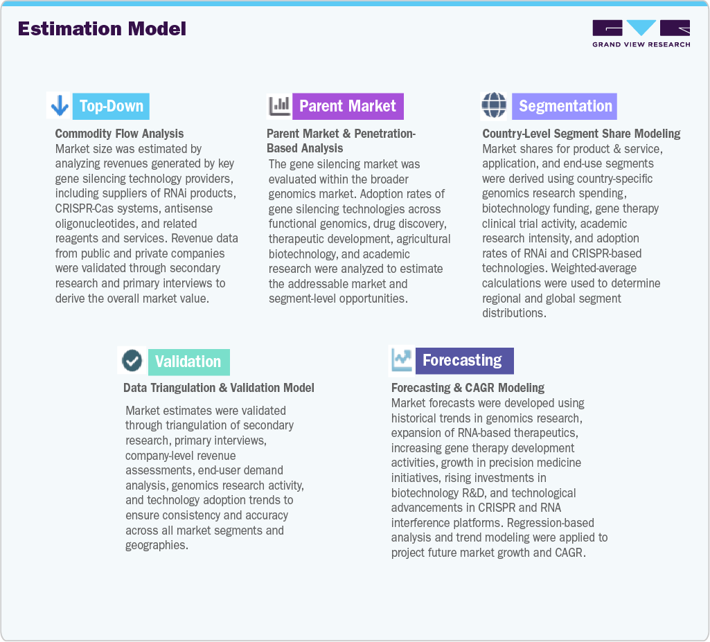 Gene Silencing Market Estimation Model