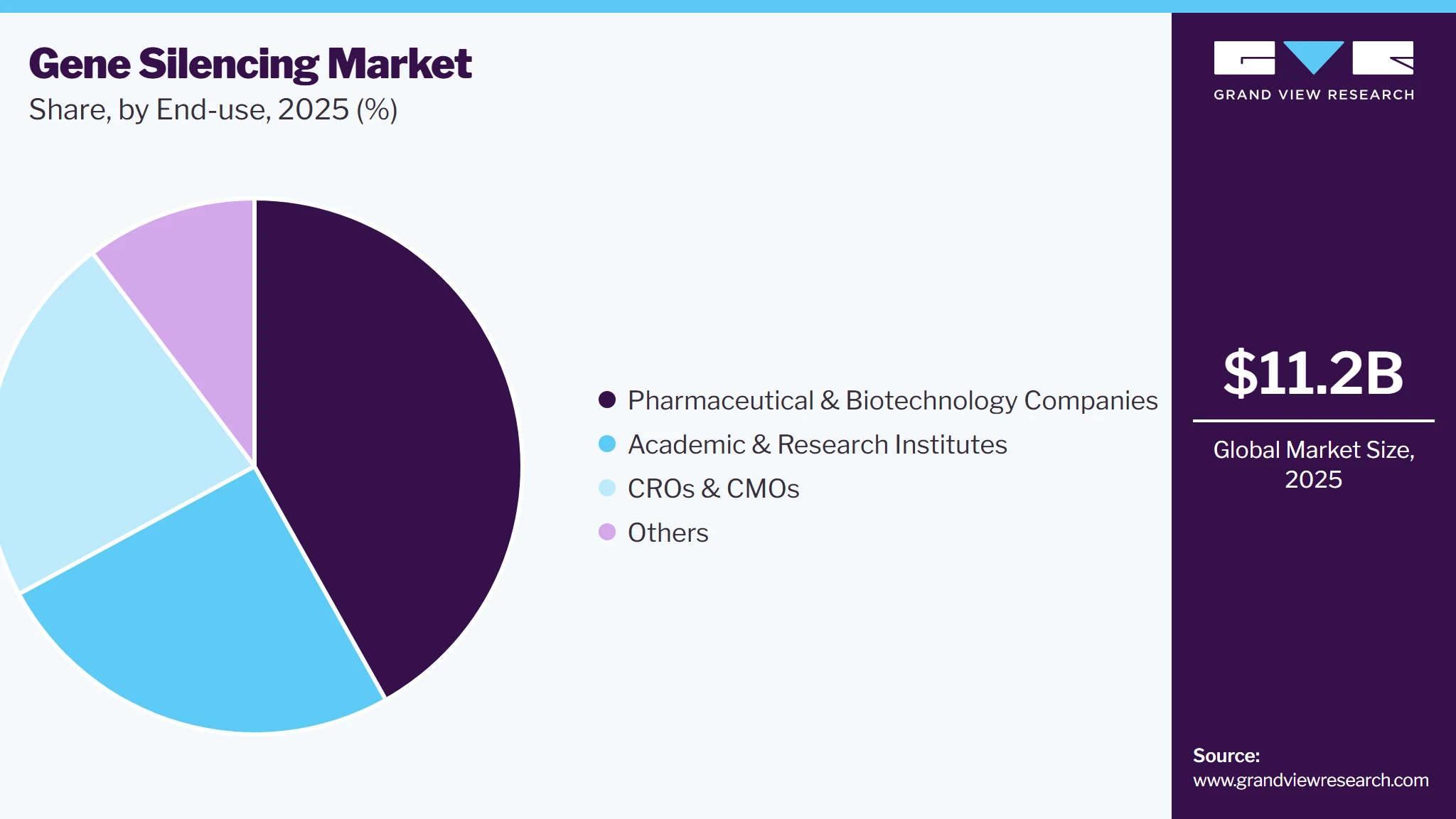 Gene Silencing Market Share