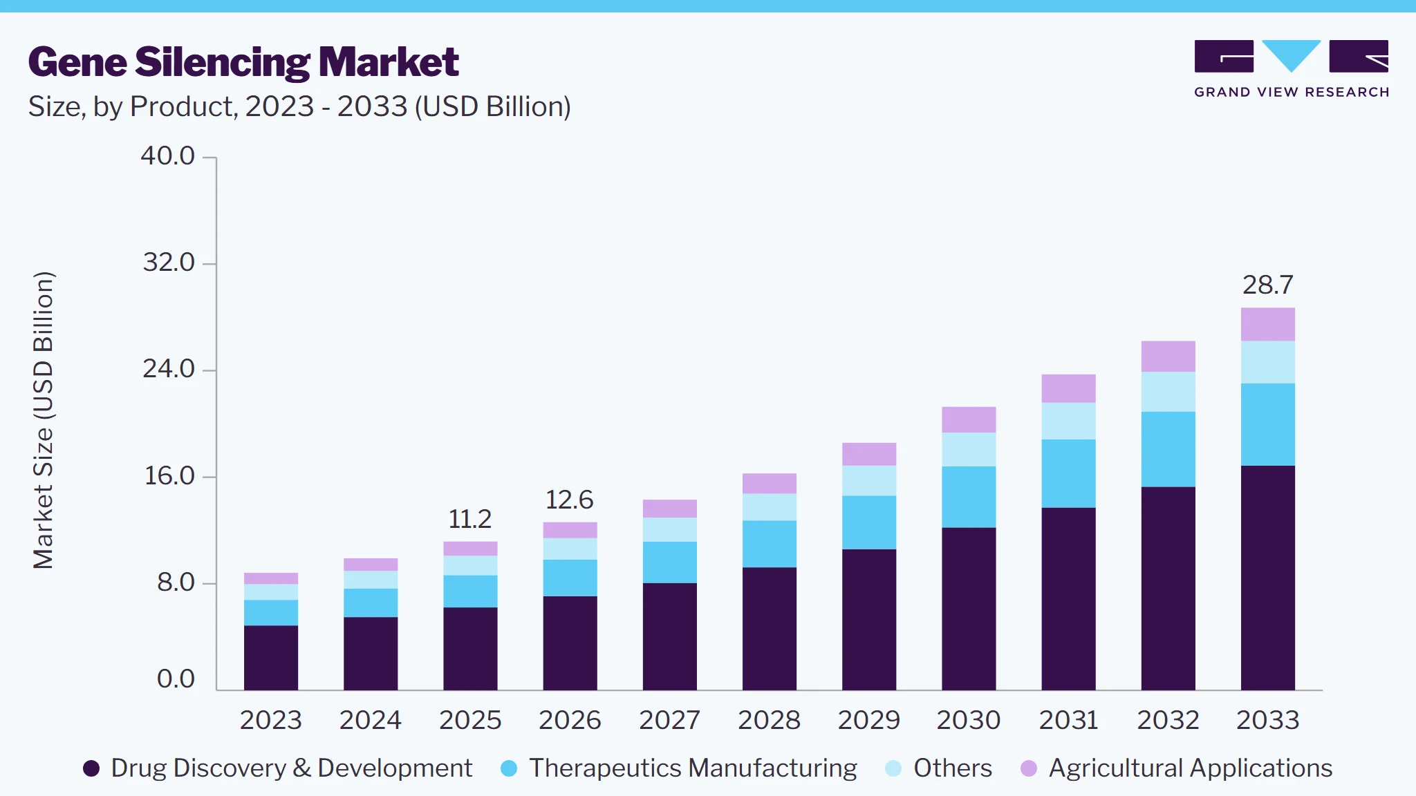 Gene silencing market size and growth forecast (2023-2033)