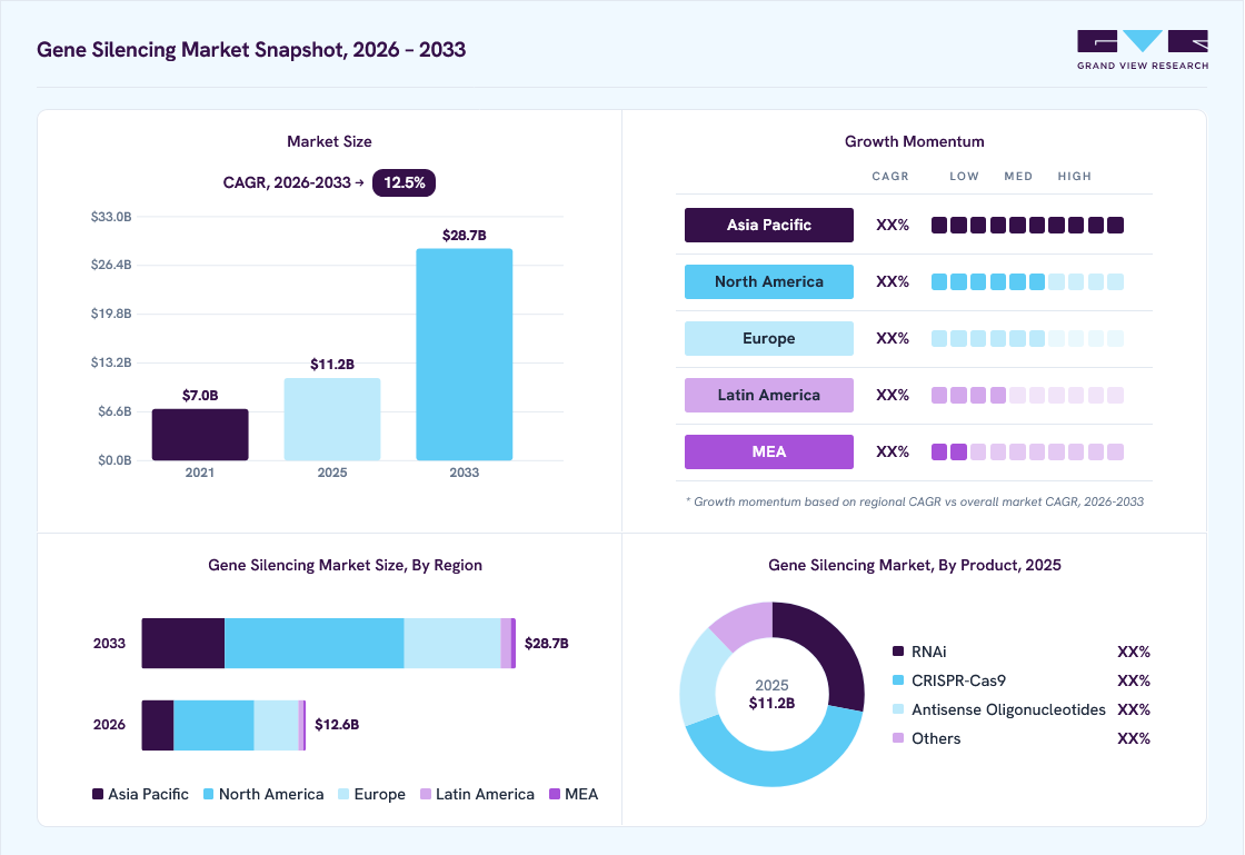Gene silencing market overview: Grand View Research estimates the global market size at USD 11.2 billion in 2025, projected to grow from USD 12.6 billion in 2026 to USD 28.7 billion by 2033 at a 12.5% CAGR, with regional growth momentum.