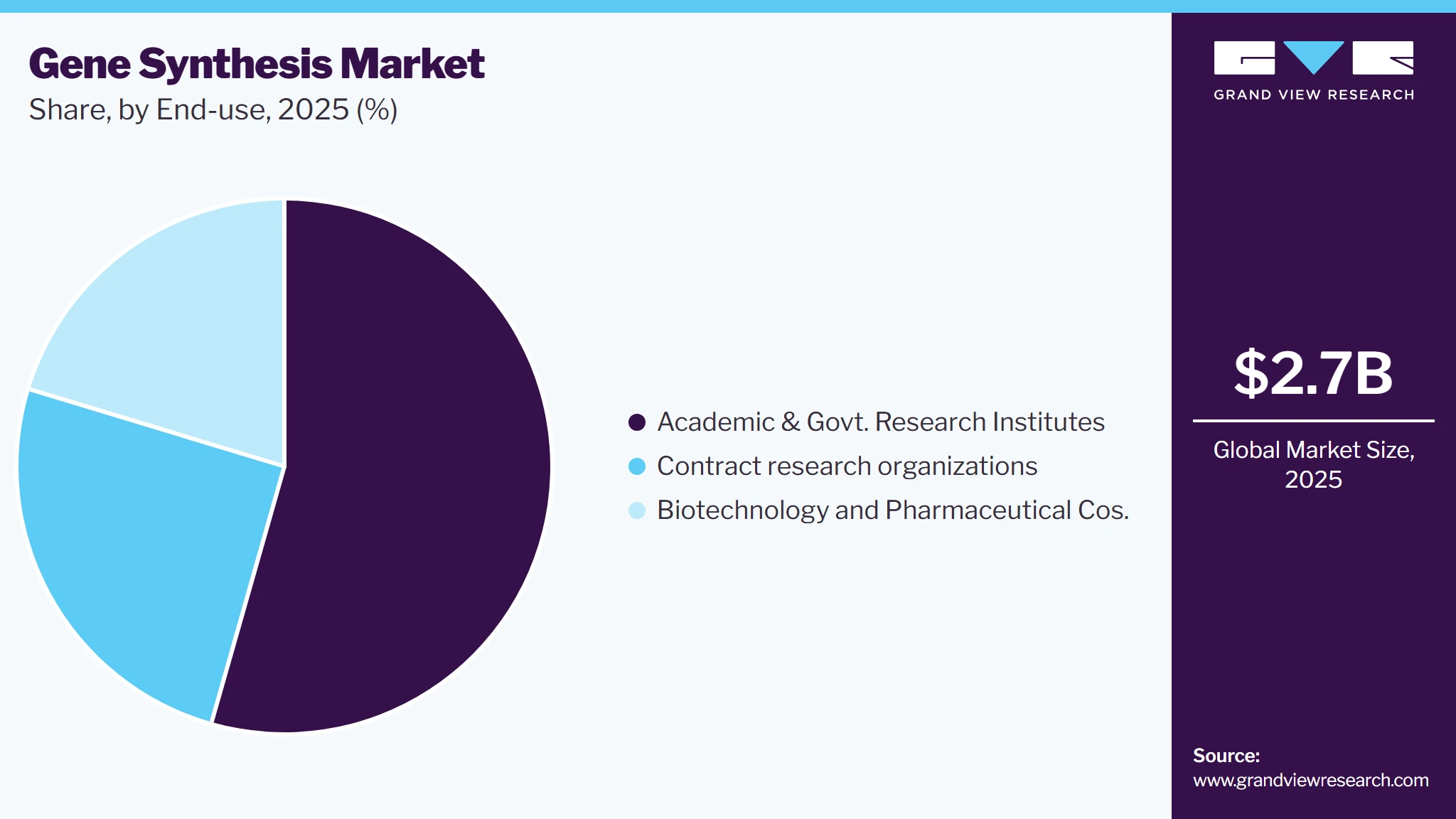 Gene Synthesis Market Share