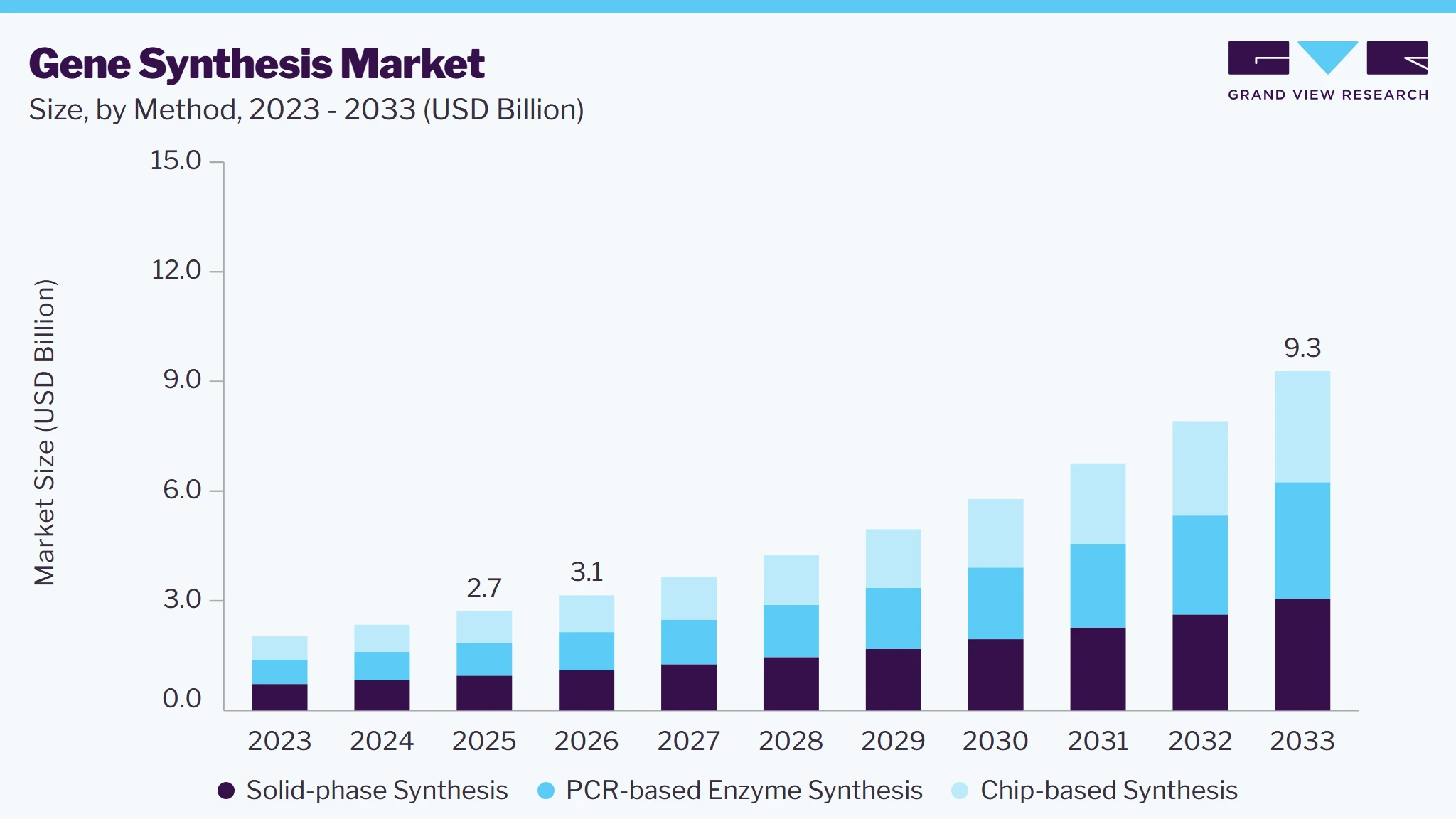 Gene synthesis market size and growth forecast (2023-2033)