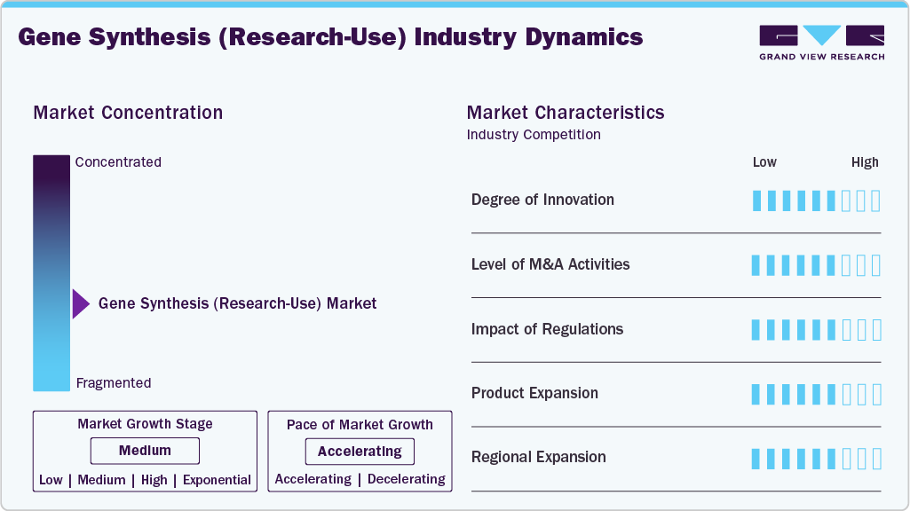 Gene Synthesis (Research-use) Industry Dynamics