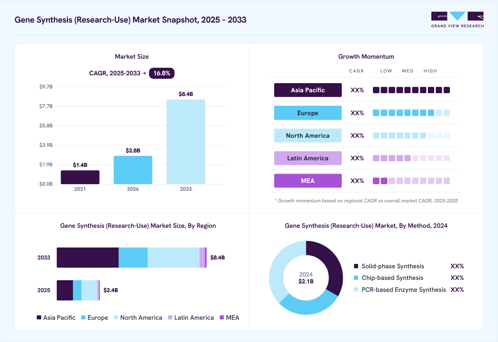 Gene synthesis (research-use) market overview: Grand View Research estimates the global market size at USD 2.1 billion in 2024, projected to grow from USD 2.8 billion in 2026 to USD 8.4 billion by 2033 at a 16.8% CAGR, with regional growth momentum.