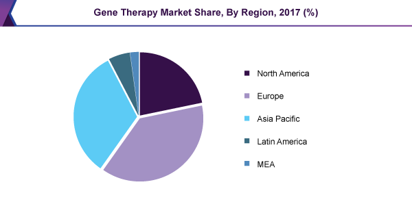 Gene Therapy Market Share, By Region, 2017