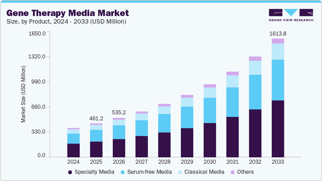 Gene therapy media market size and growth forecast (2024-2033) Gene therapy media market size and growth forecast (2024-2033)