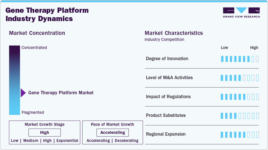 Gene Therapy Platform Industry Dynamics